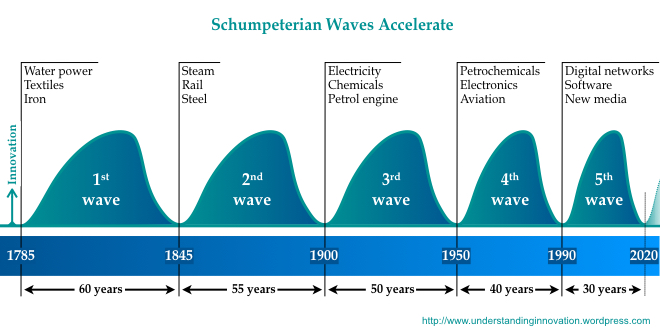 schumpeterian-waves-001