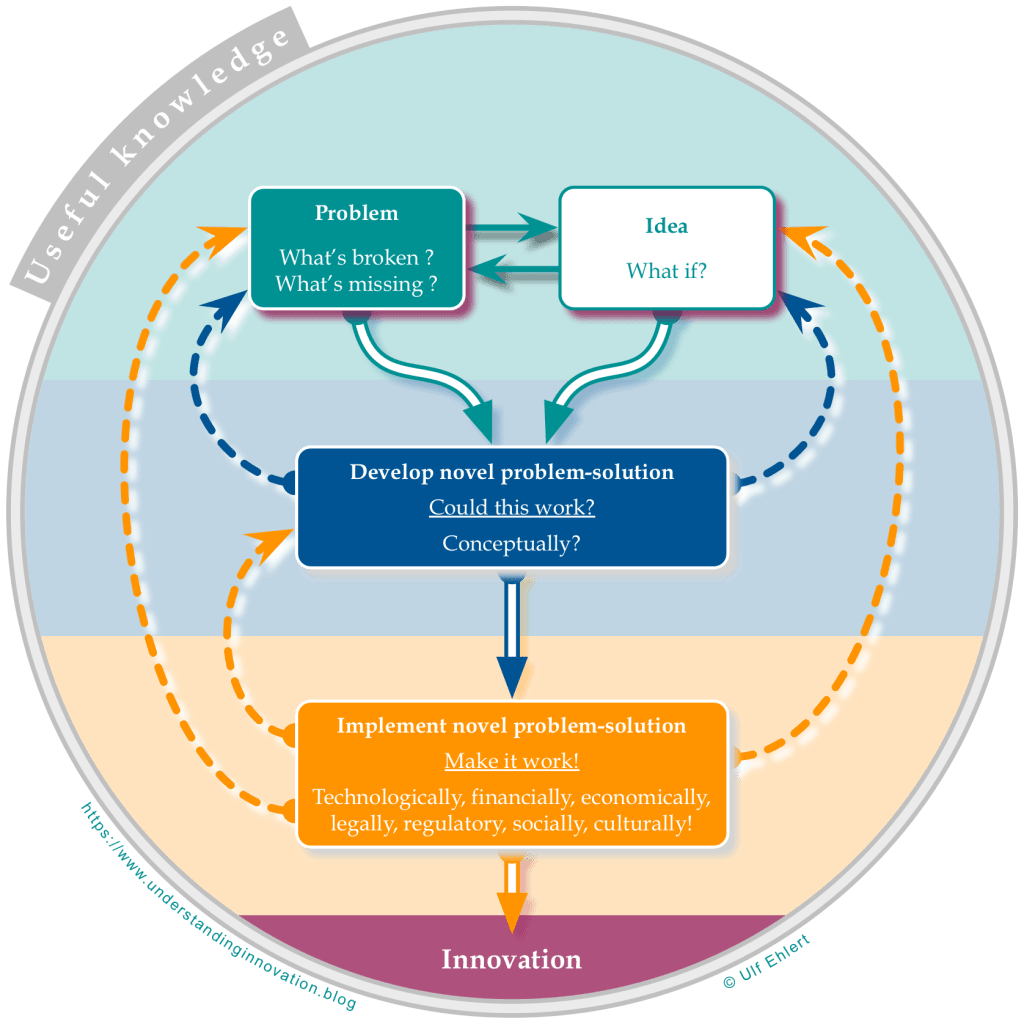 More sketches of an innovation – understanding innovation