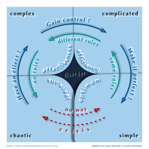 Cynefin - Up and down